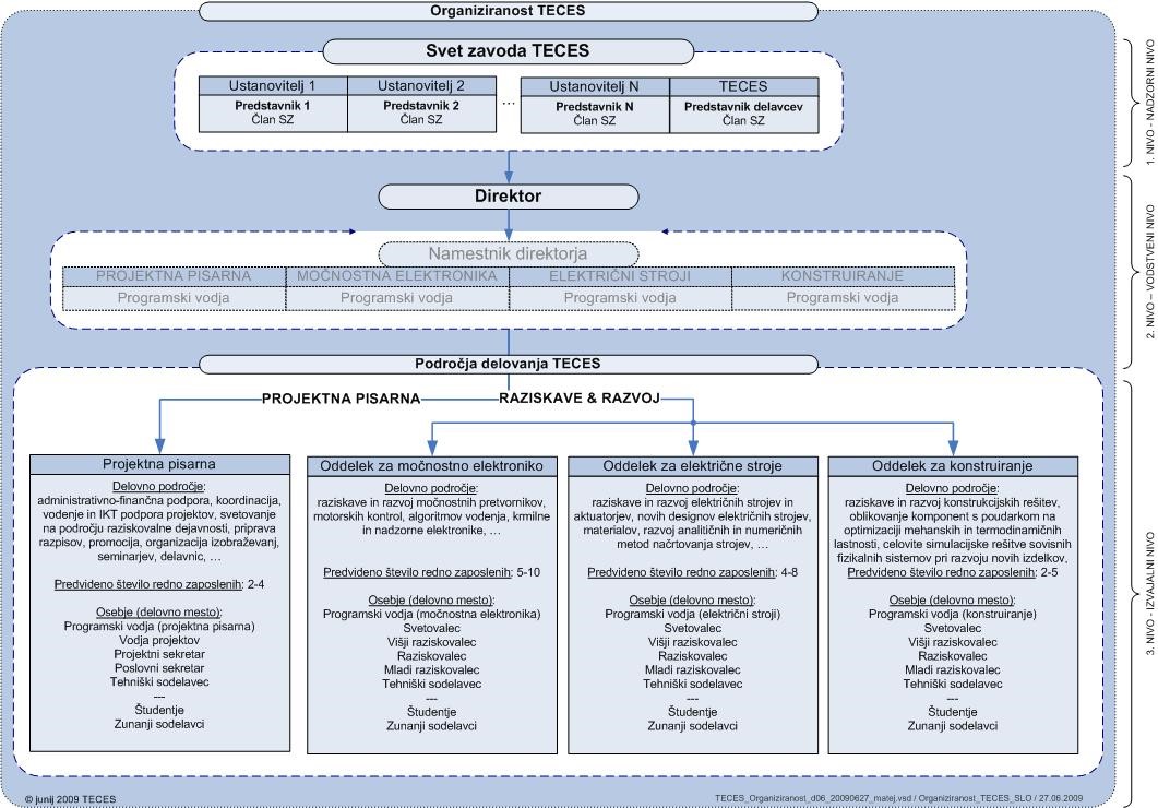 TECES_organiziranost